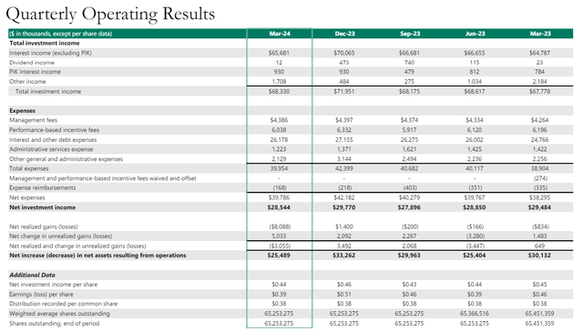 Quarterly Operating Results