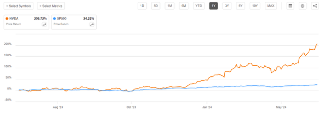 NVDA vs SP500 performance