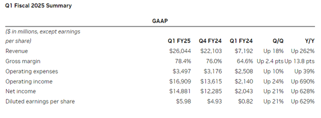 Nvidia Q1 FY 2025 report