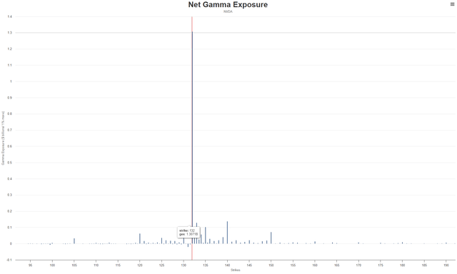 optioncharts.io - NVDA net Gamma exposure by strike