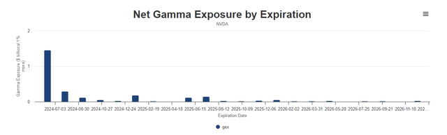 optioncharts.io - NVDA net Gamma exposure by expiration