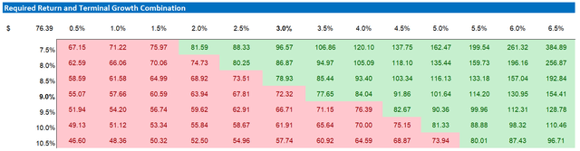 NVDA valuation sensitivity table