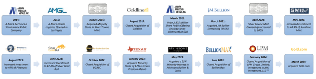 A-Mark's evolution through expansions and acquisitions