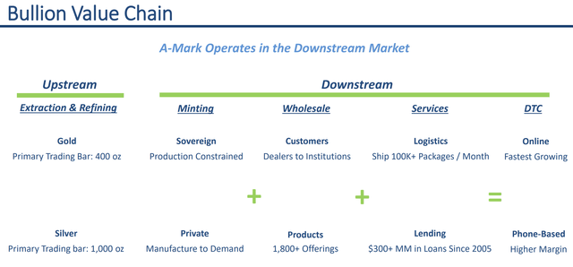 A-Mark's operational focus