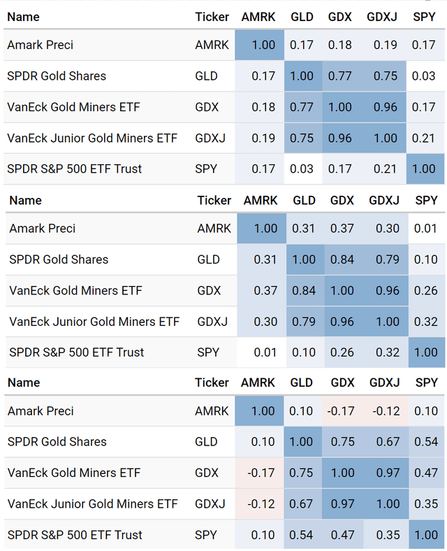 Daily. Monthly and Annual Correlation AMRK, GLD, GDX, GDXJ, SPY