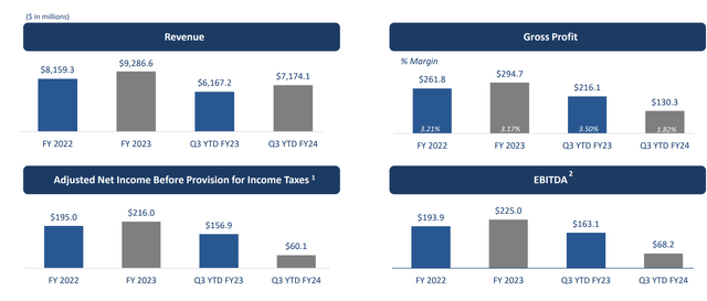 Revenue, Gross Profit and EBITDA of A-Mark Precious Metals