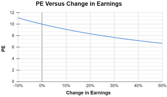 PE versus change in earnings