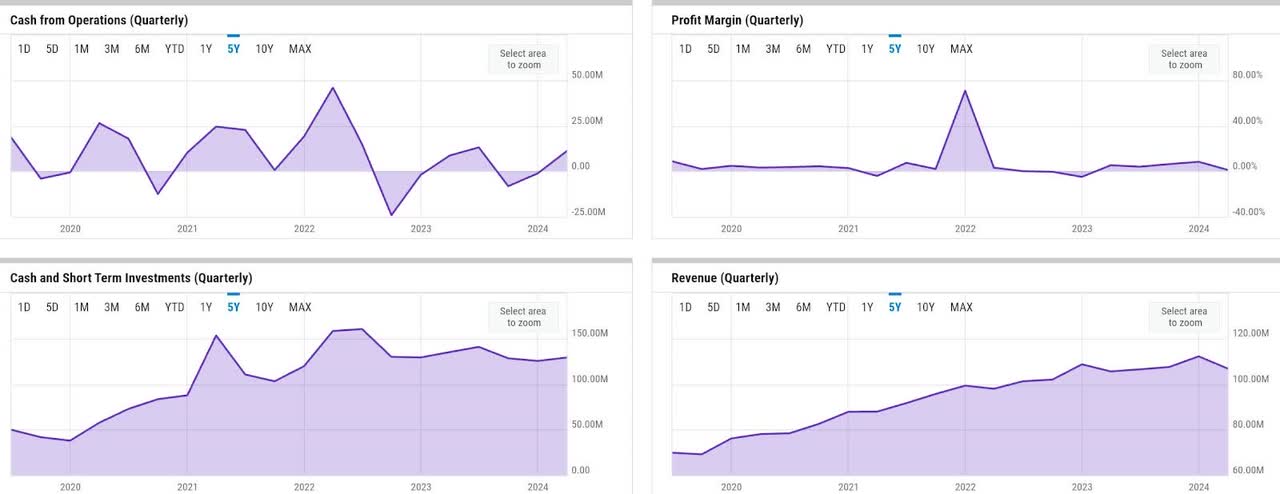 ycharts