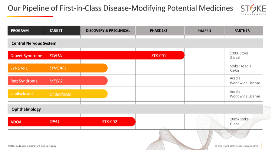 Source: Corporate Presentation. May 2024.