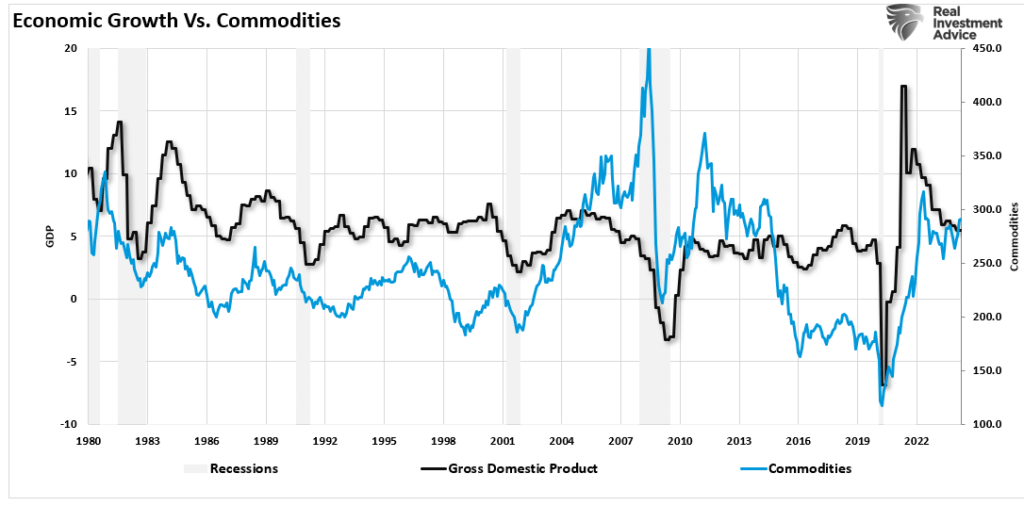 Economic growth vs commodities