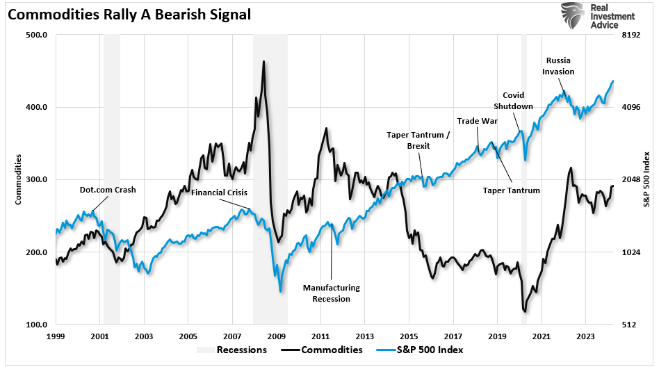 Commodities vs S&P 500