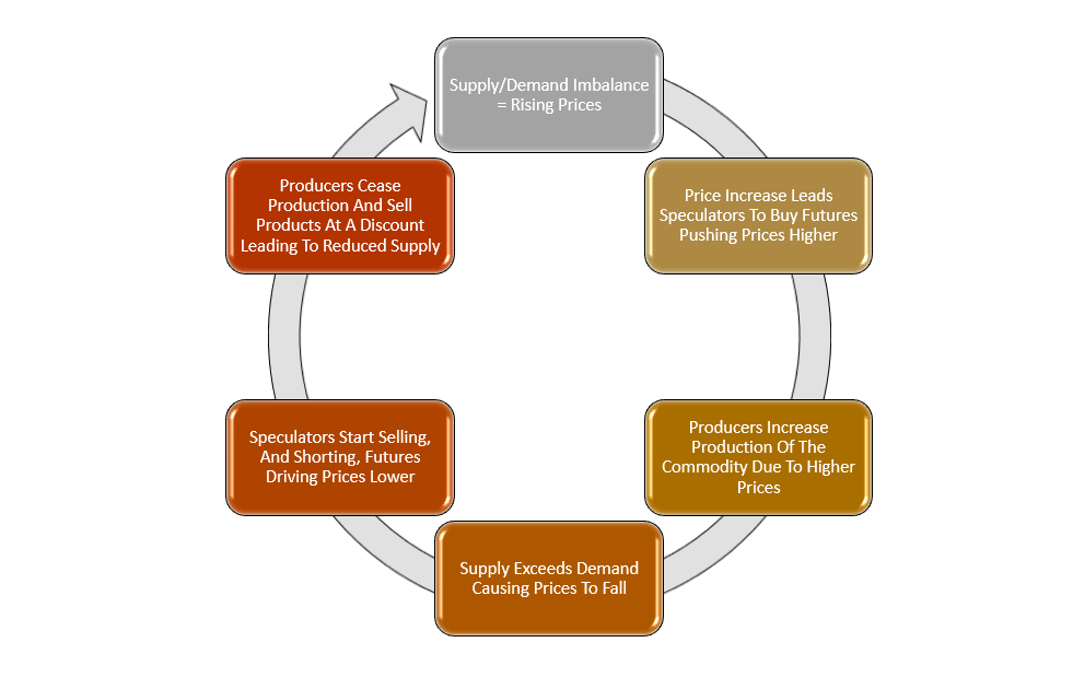 Commodity Cycle