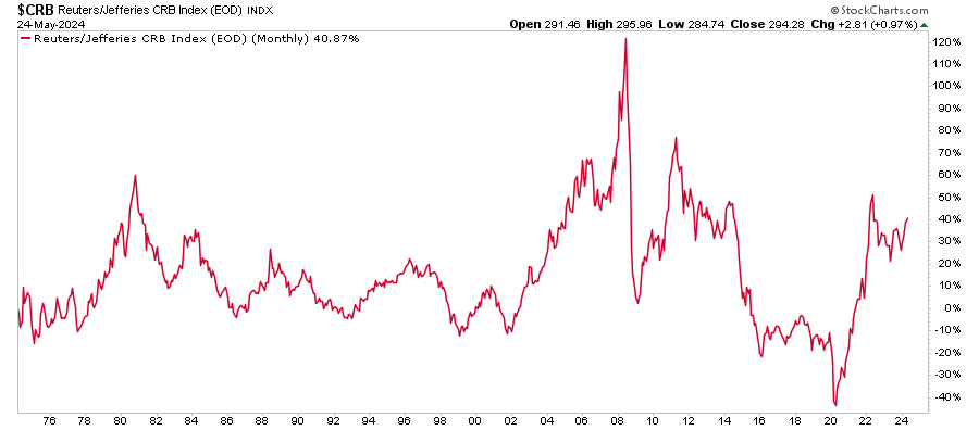 Commodity Index