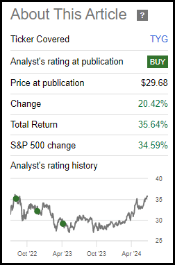 TYG Performance Since Prior Update