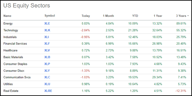 U.S. Sector Performance