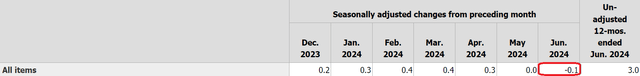 Monthly CPI