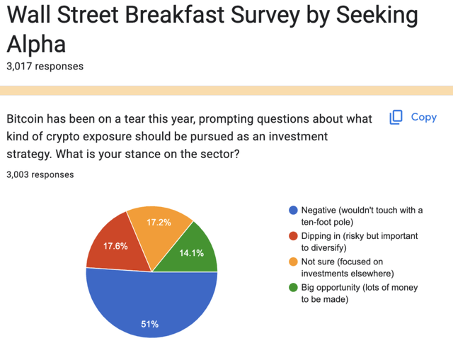 Wall Street Breakfast crypto survey March 4