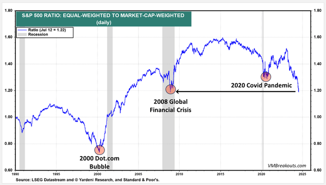 S&P 500 ratio of equal weight and market cap