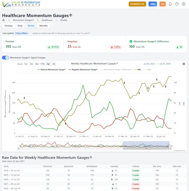 Healthcare Sector Gauges