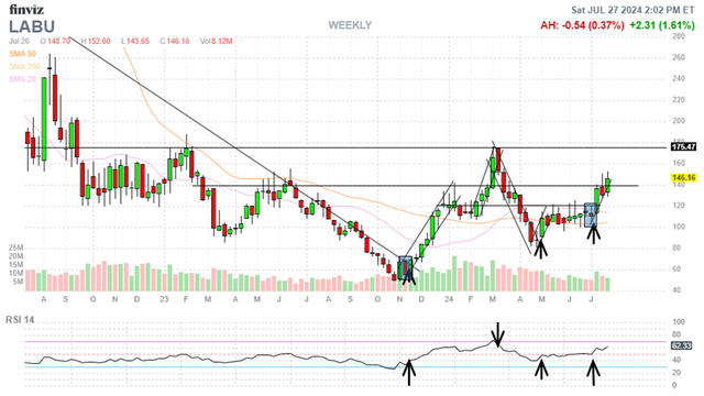 LABU weekly chart