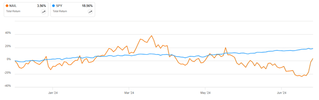 NAIL vs SPY in 2024