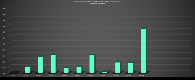 Gold Royalty Corp Total Revenue, Land Agreement Proceeds & Interest