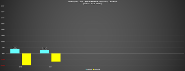 Gold Royalty Corp - Annual Royalty Revenue & Operating Cash Flow