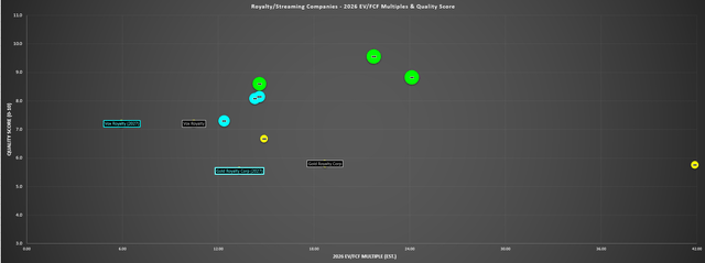 Royalty Streaming Companies 2026 EV/FCF Multiples