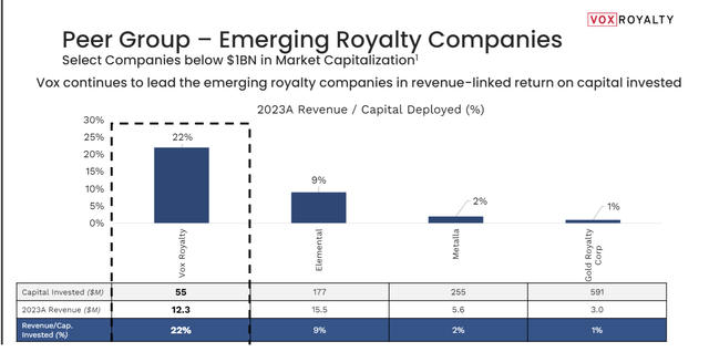 Vox Royalty - Revenue / Capital Deployed % vs. Peers