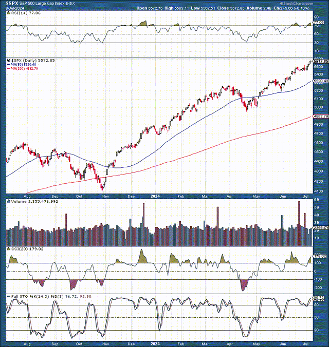 SPX