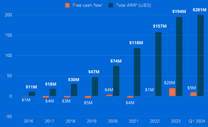 Docebo annual revenue and FCF trend