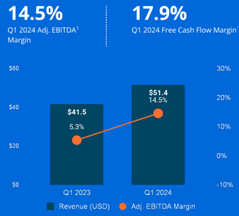 Docebo Q1 revenue and margins vs 2023