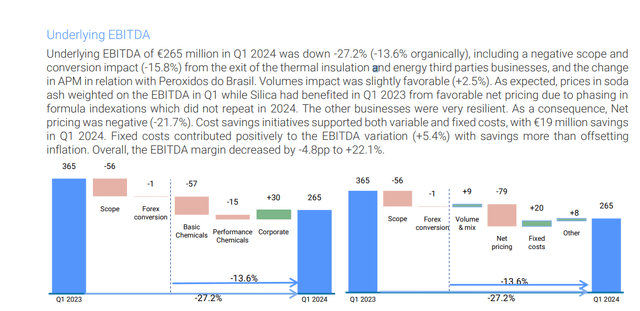 solvay q1 ebitda