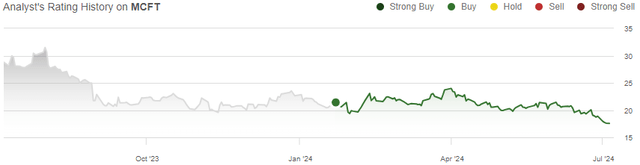 rating history mcft stock