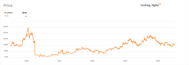 Luckin stock price for the 5 years