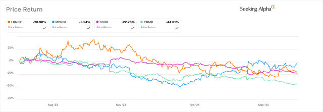 Stock performances