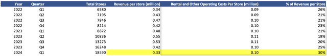 Store level revenue and costs