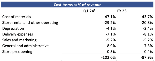 cost component % of revenue for Luckin