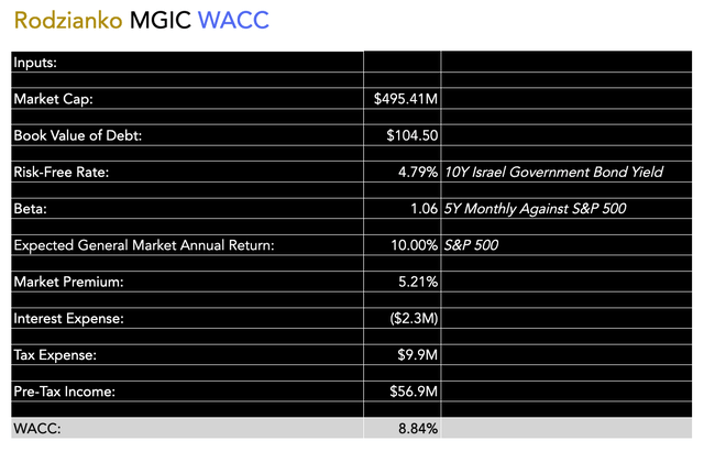 MGIC WACC