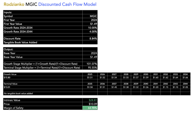 MGIC DCF Model