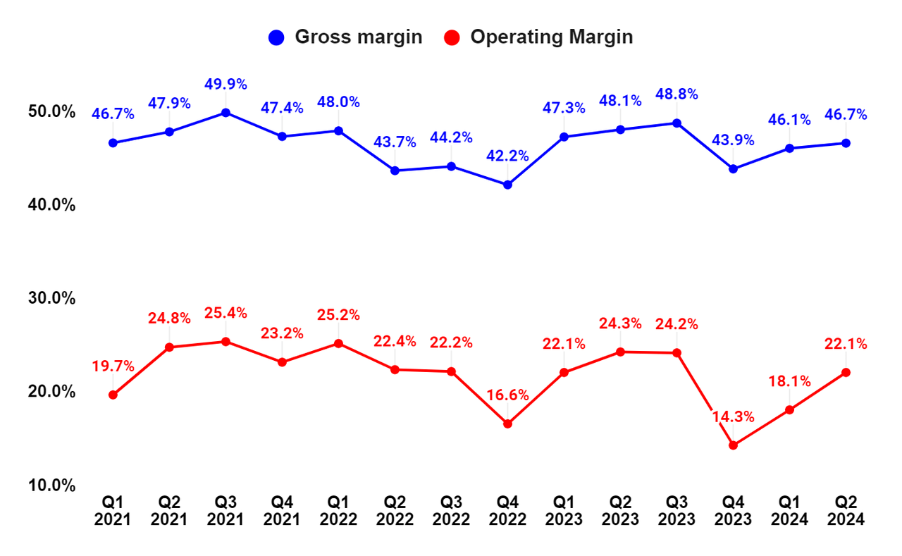 SSD’s Gross Margin and Operating Margin