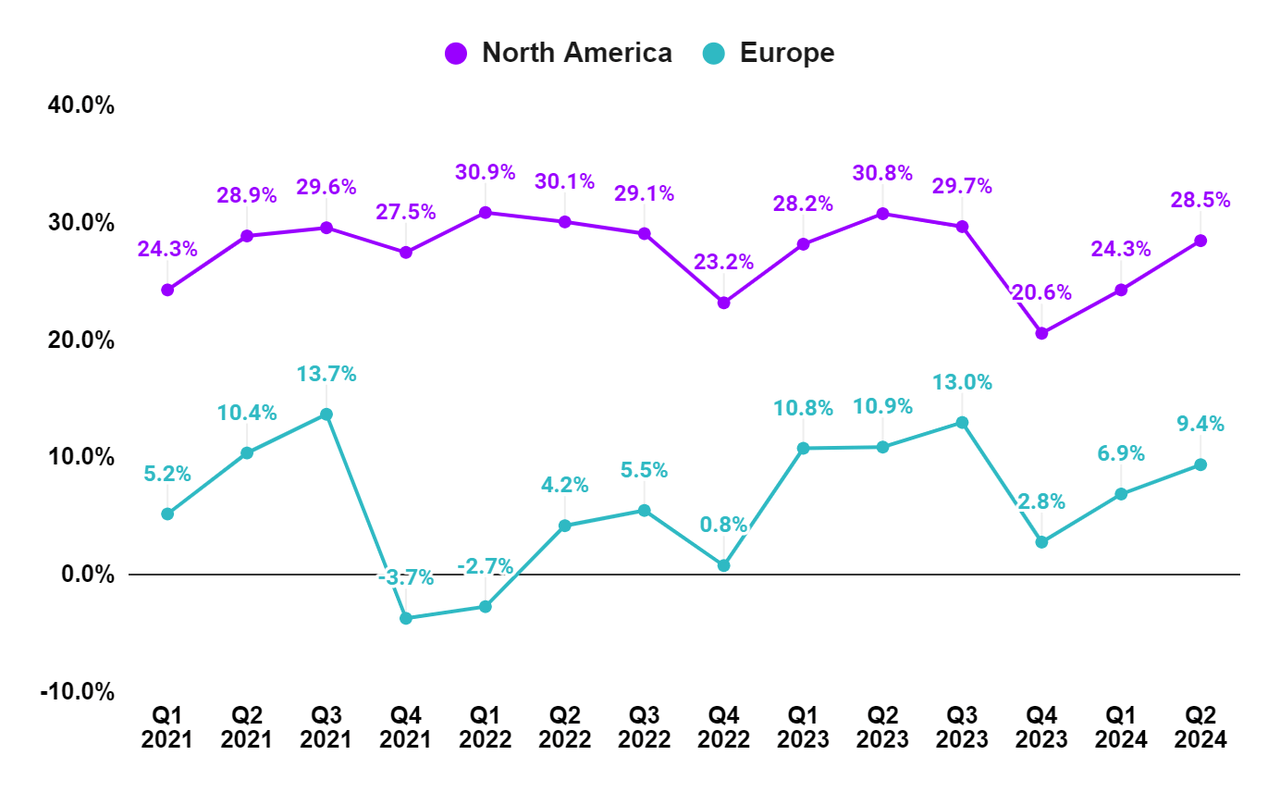 SSD’s Segment-Wise Operating Margin