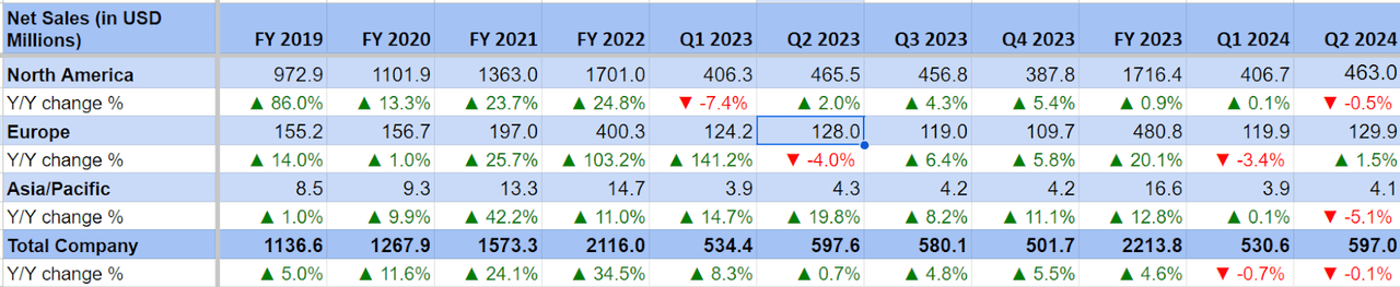 SSD’s Historical Revenue Growth