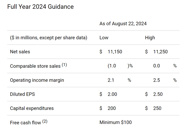 AAP full-year guidance as of now