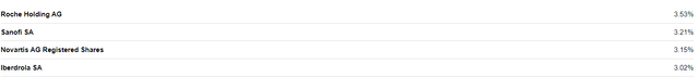 Top 4 fund holdings