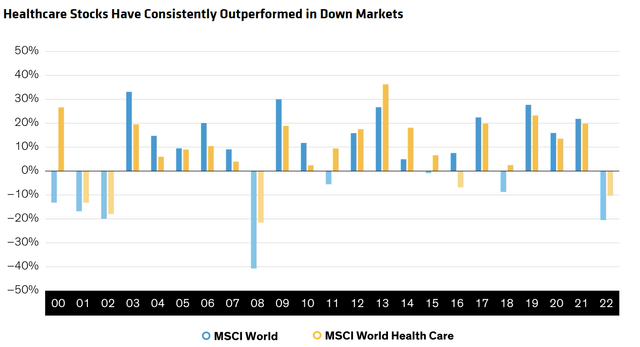 Healthcare vs World Index