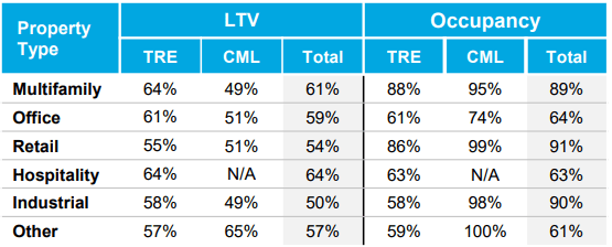 ALF commercial real estate portfolio