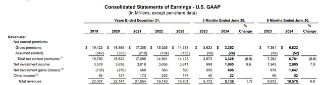 AFL statement of earnings