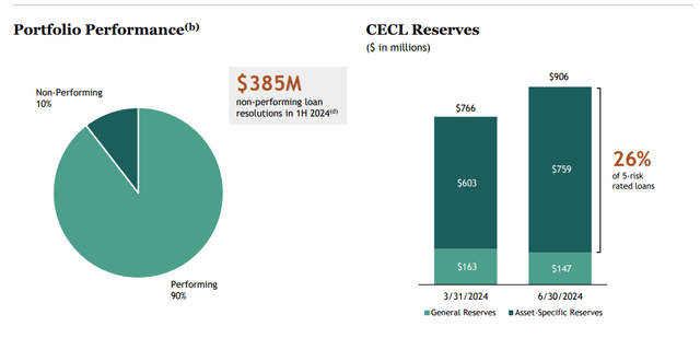 CECL Reserves