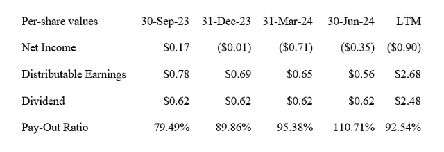 Dividend